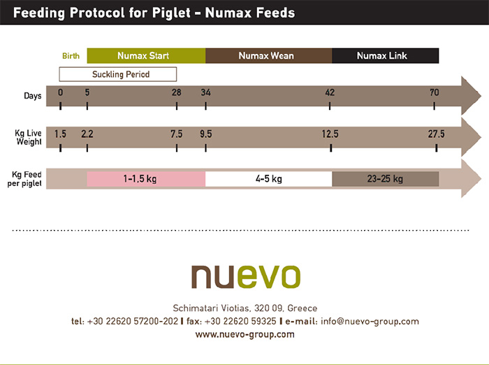 Numax Range Feeding Protocol