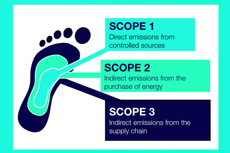 Product carbon footprint vs. corporate carbon footprint - Plan Be Eco